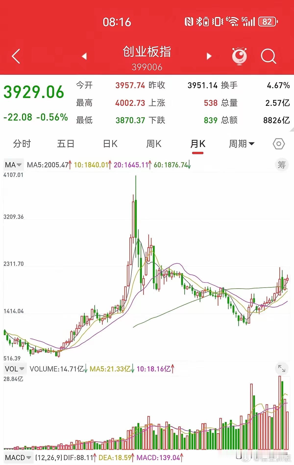 5月16日，创业板跌破4000点，牛市结束了吗？根据月线结构分析，本轮主升浪，创
