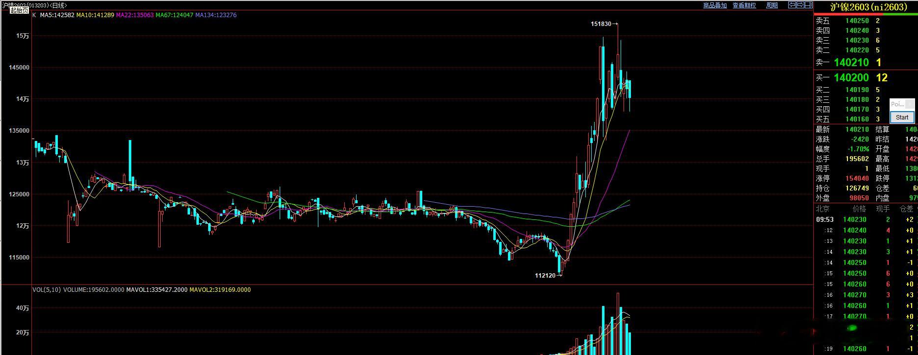 沪镍昨日最低触及13.8W  和1月19日的低点相同，短线形成震荡属于正常。思路