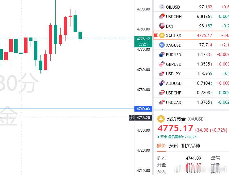 黄金4775空下，目的地4750（个人观点，仅供参考！） 