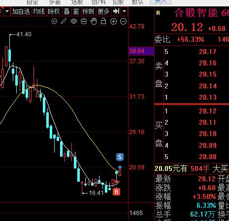 再减仓一笔！ A股继续拉升，核电股，合锻智能再度减仓一笔，核电不及预期强，周一大