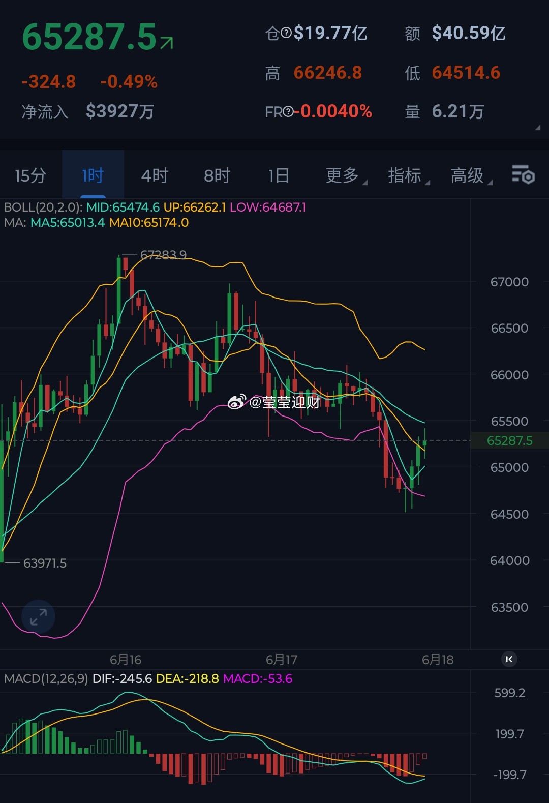 接下来川普在法国举行发布会，美联储利率决议以及重磅大戏沃什首秀！阴跌下破6.5万