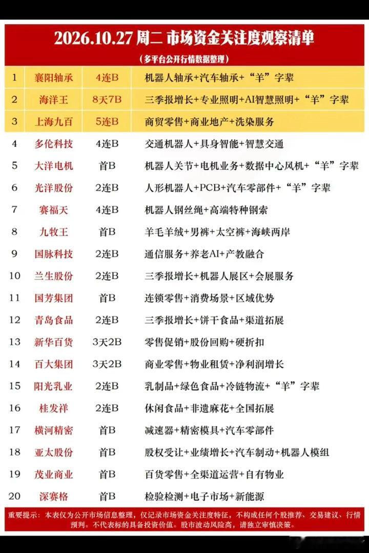 10.27周二  涨停板股票+人气排行榜！1.机器人，轴承2.羊字辈3.商业零售