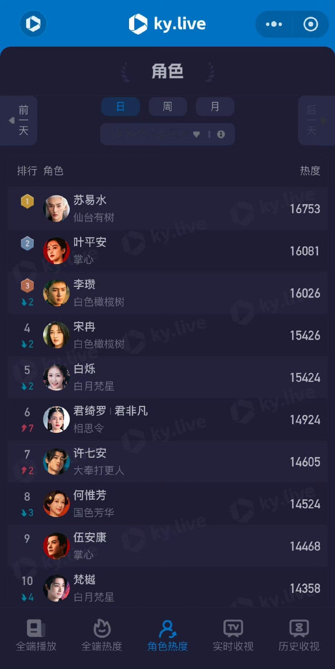 邓为苏易水角色热度第一  邓为新剧《仙台有树》开播，苏易水酷云角色热度第一，都来