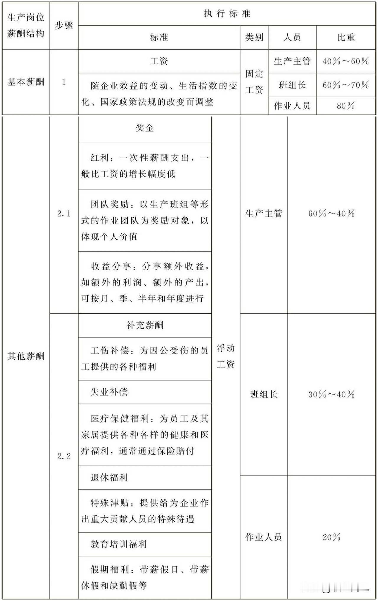 生产岗位薪酬结构标准