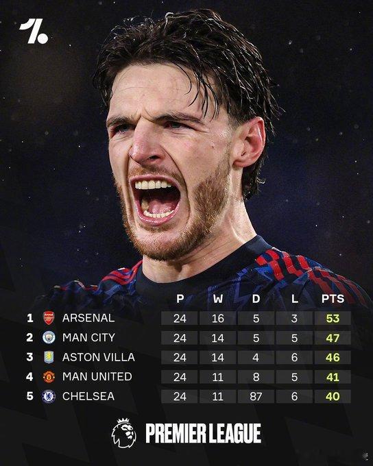 曼城队近八年来首次半场两球领先最后却无法获胜，痛失两分，争冠路上和维拉一起掉链子