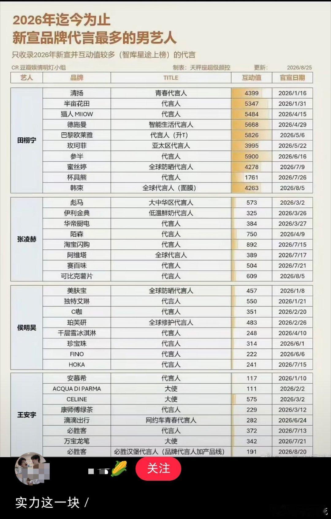 人不要脸天下无敌[卡皮巴拉]是田栩宁唯粉柠檬水牛逼，跟黑粉甜玉米有什么关系[便便