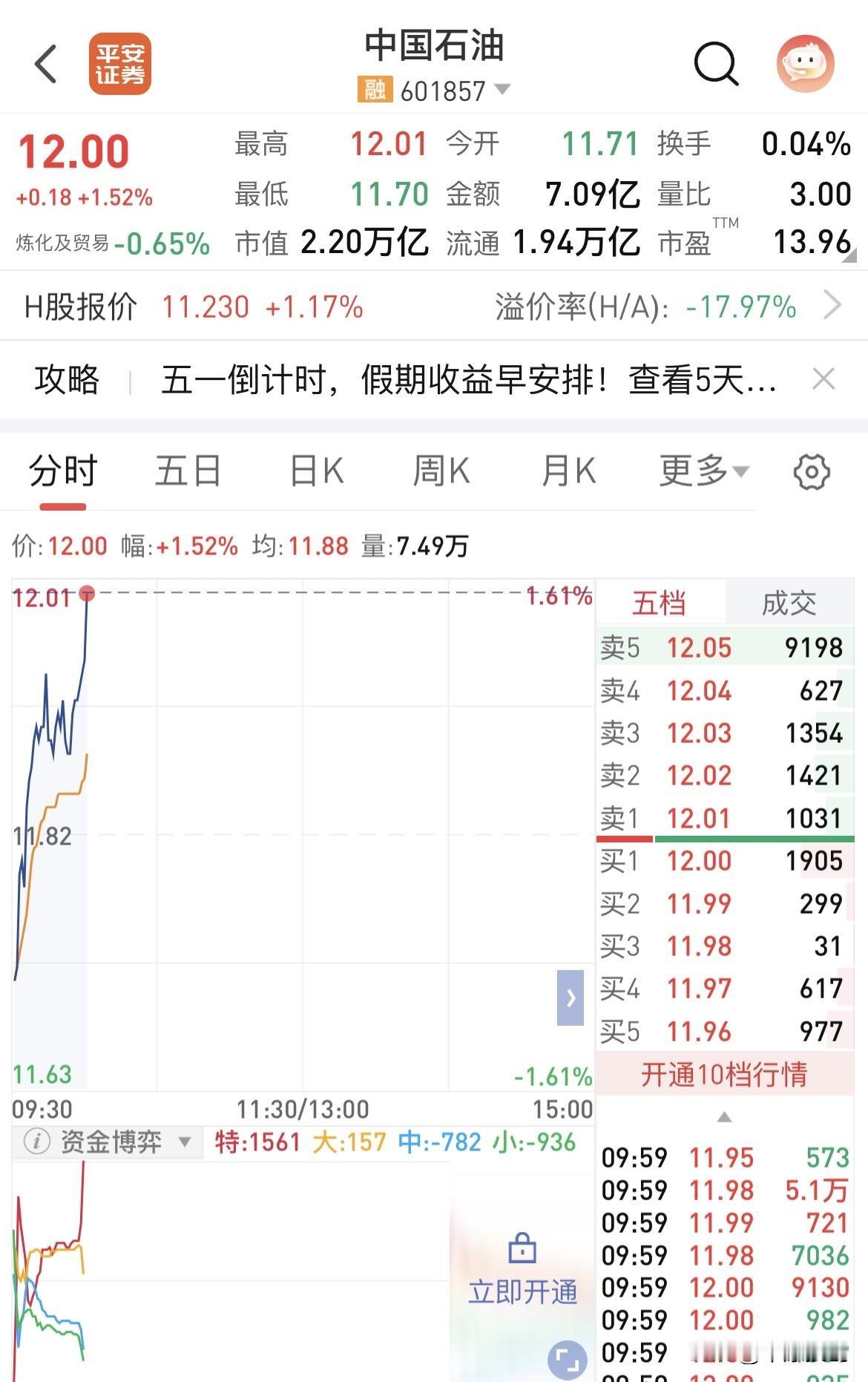 中国石油股票这是要雄起啊：一字马冲高！

刚刚打开股票市场，就看到手机里的股票行