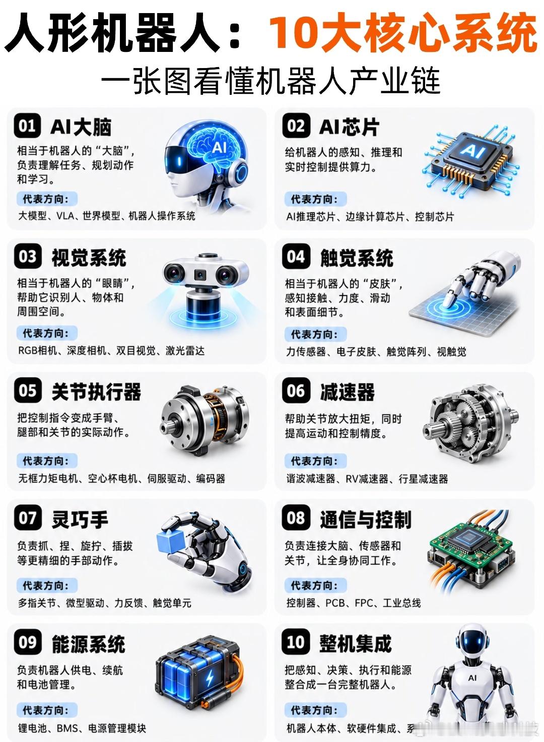 人形机器人包含十大核心系统，共同构成完整的产业链条。AI大脑与AI芯片充当机器人