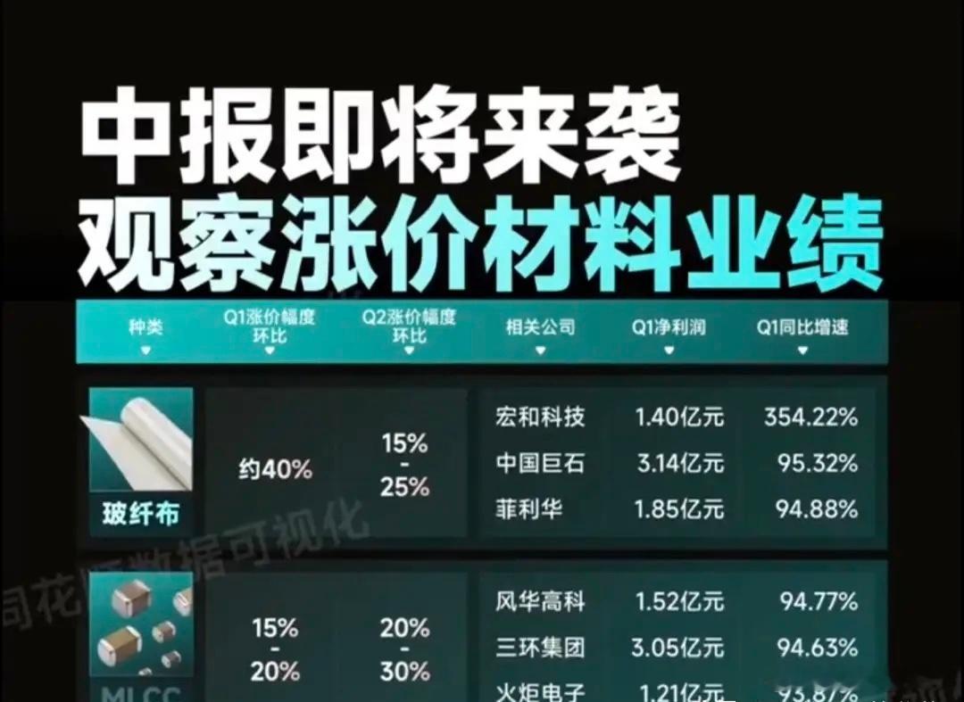 涨价潮贯穿二季度，原材料赛道提前锁定中报业绩红利半年报披露窗口逐步临近，市场资金