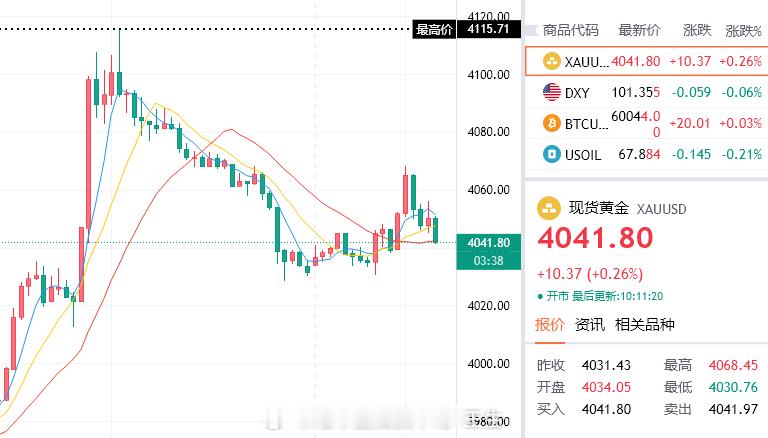 昨天已经成为过去式，现在参考4040/43介入多，目标4063！！！金价黄金A股