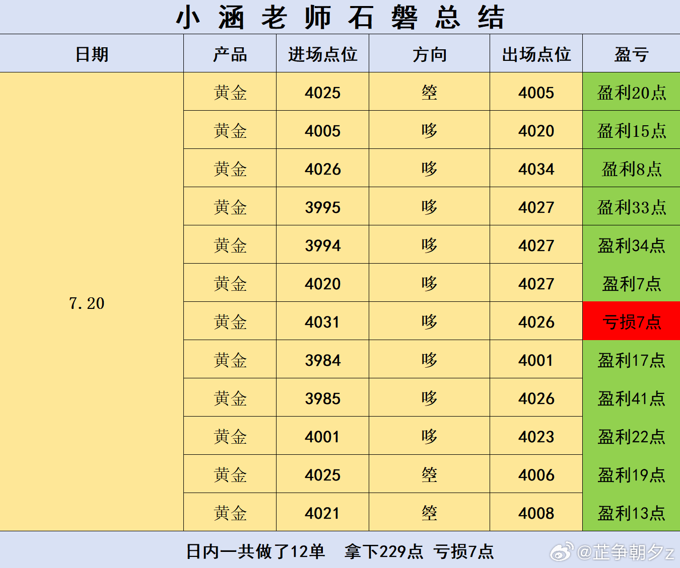 黄金  回顾7.20（周一）日内部分石磐总结日内一共操作12单，11单止盈、仅1