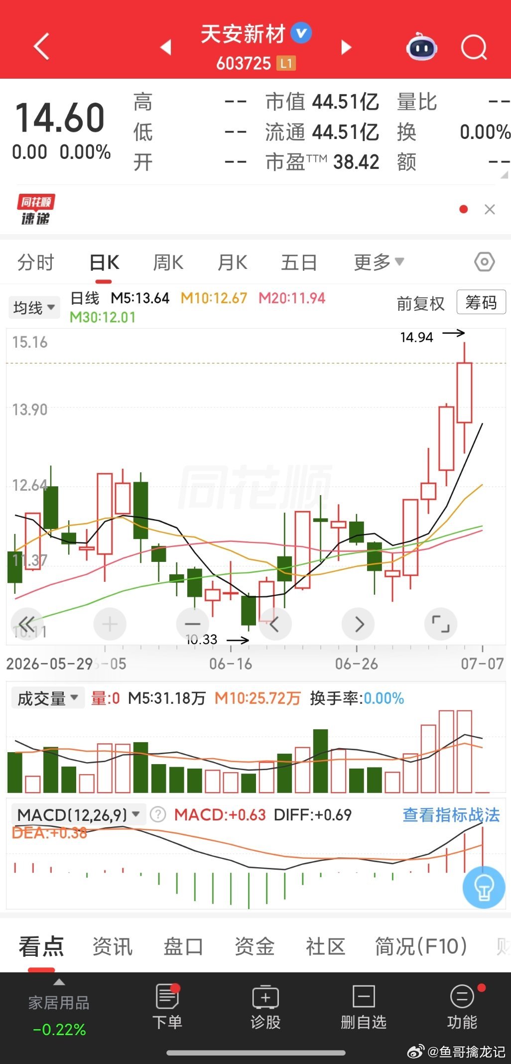 603725天安新材，开盘价附近参与成仓！ 