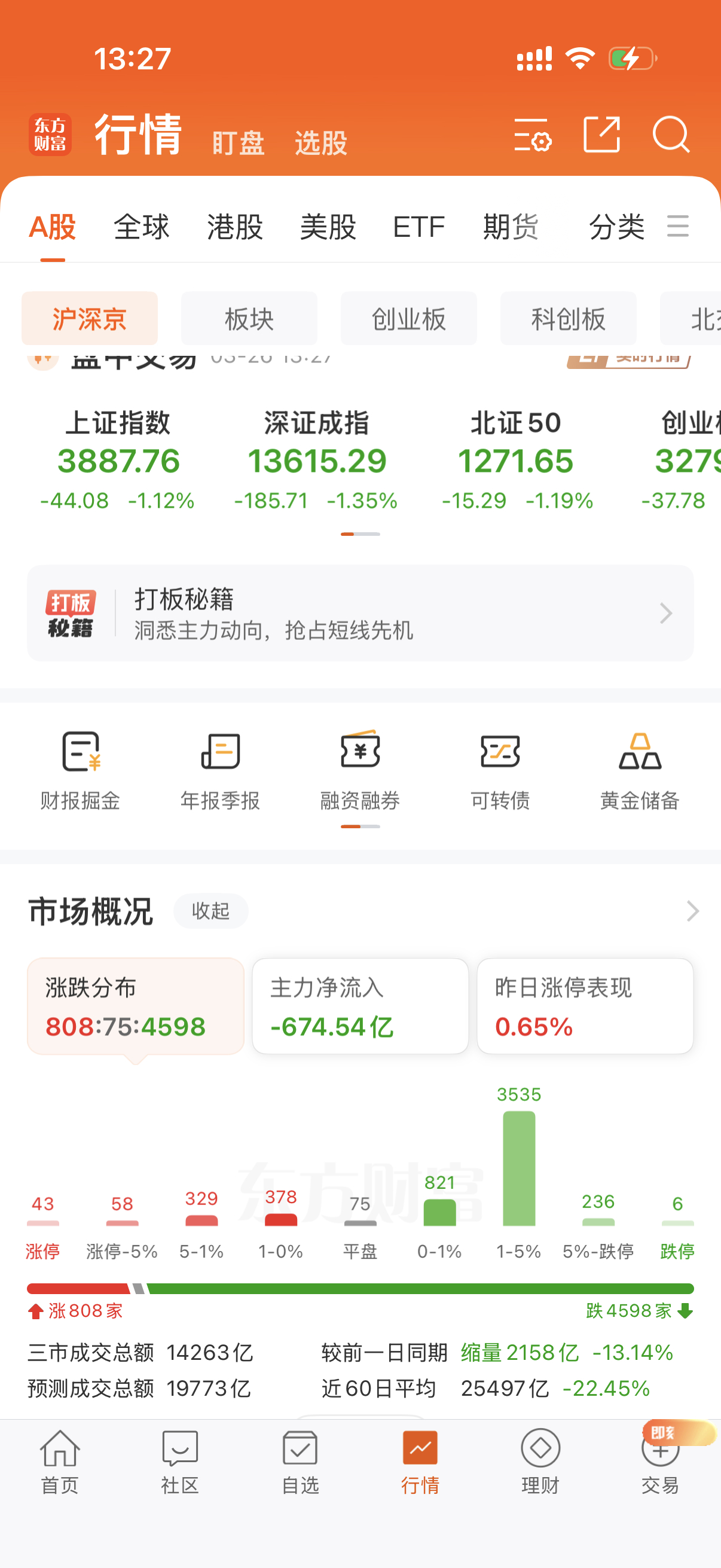 又是4600多家待涨！这市场一天天这样！赚钱效益太难了