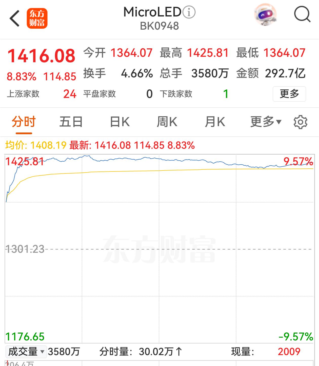 今天“XX光电”集体异动，拥有“XX光电”这样名字的，不涨停都不好意思，原因只有