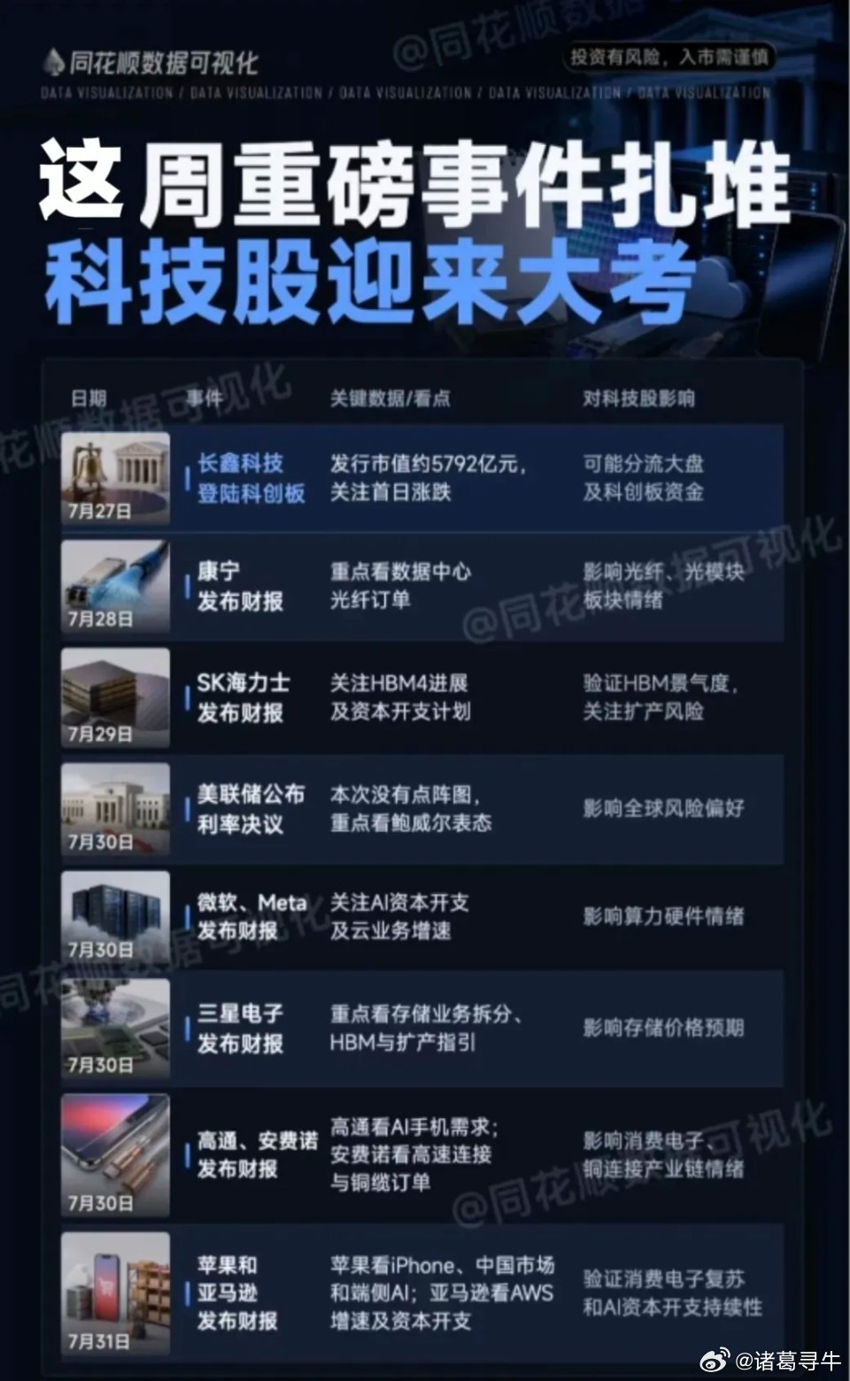 这周重磅事件扎堆！科技股迎来全面大考1、7月27日｜长鑫科技正式登陆科创板发行市