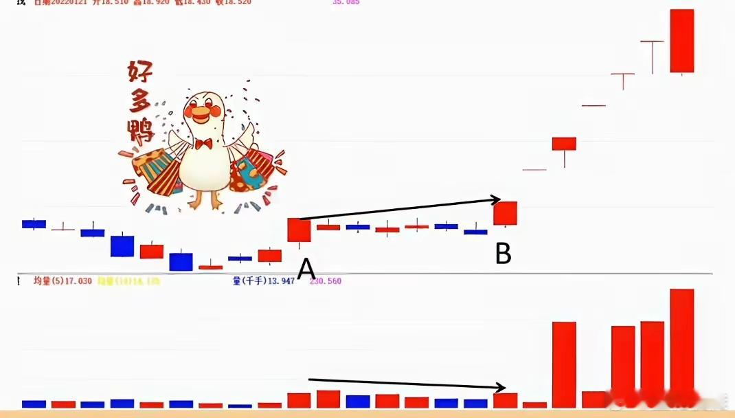 1：首板时要关注，但不做交易 2：要记录首板前的成交量大小3：回调至启动点位置，