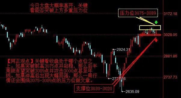 【3月18日盘前分析：今日大盘大概率高开 关键看能否突破上方多重压力位】

  