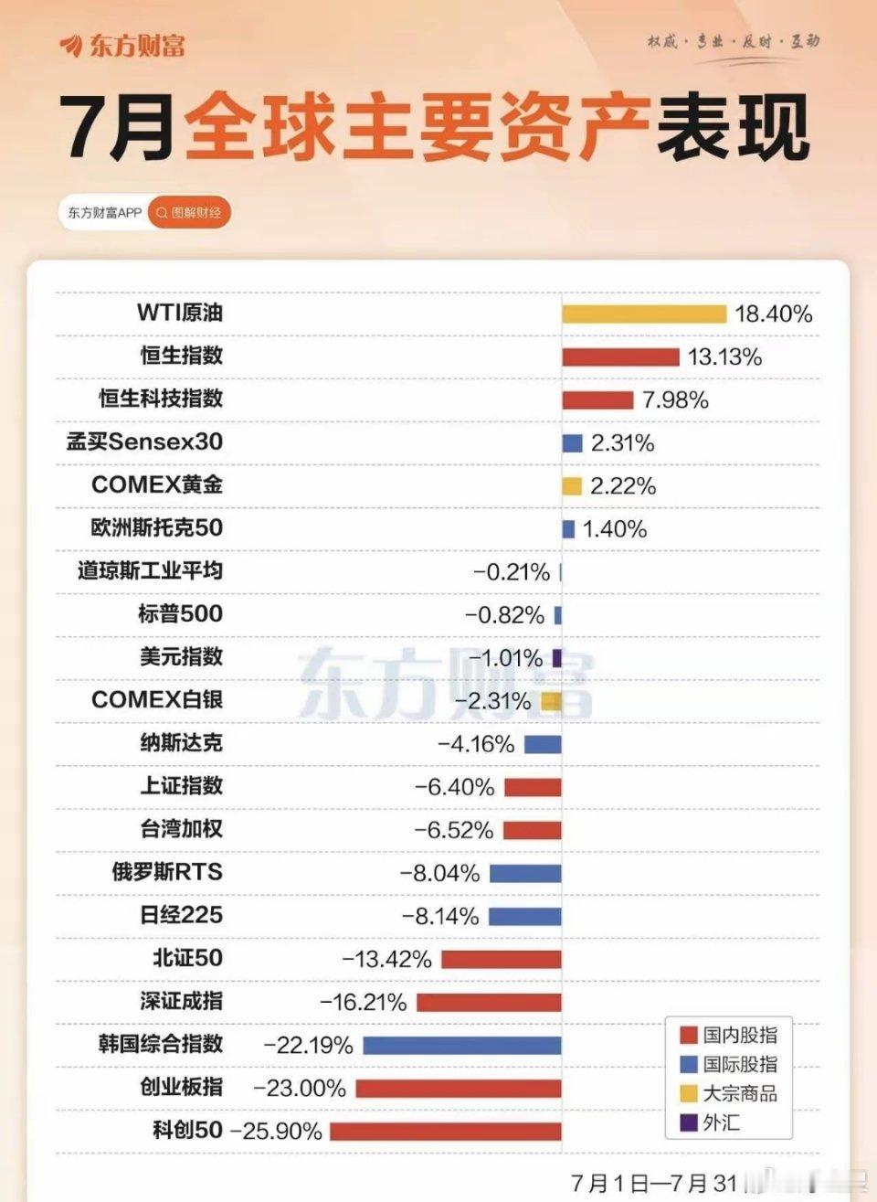 看到东财统计的数据，七月全球股市，大A又垫底了。尤其是双创指数，跌幅23%和25