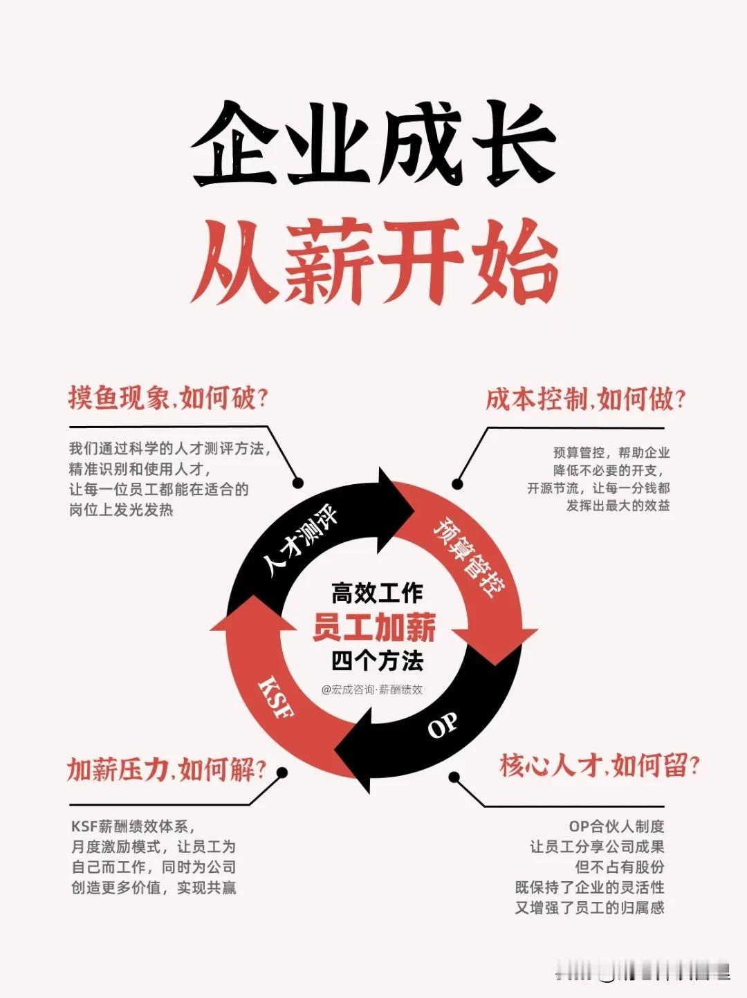 经营的核心就是解决五大问题‼
⭕把人激励好——解决自动自发的问题
⭕把目标订好—