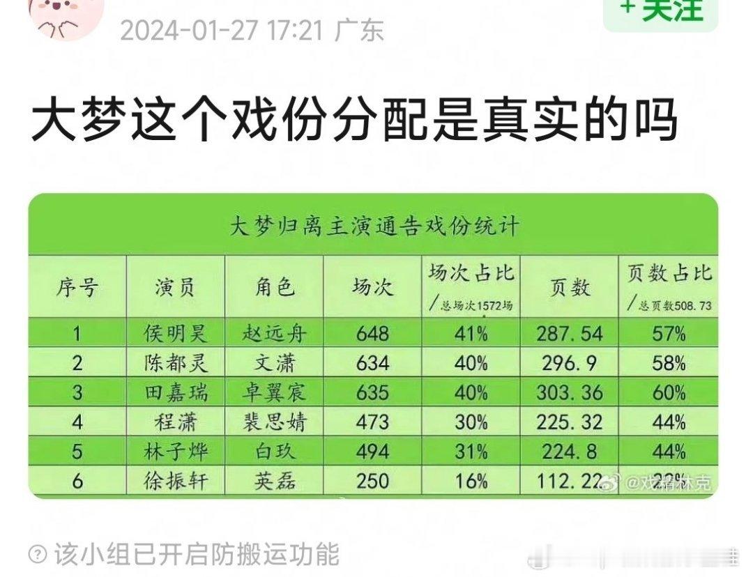 t，《大梦归离》播出期间田嘉瑞 闫桉戏份、台词和出圈程度统计，其实最让我震惊的是