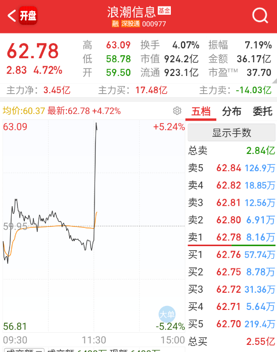 下午回来，浪潮有点异动。 ​​​