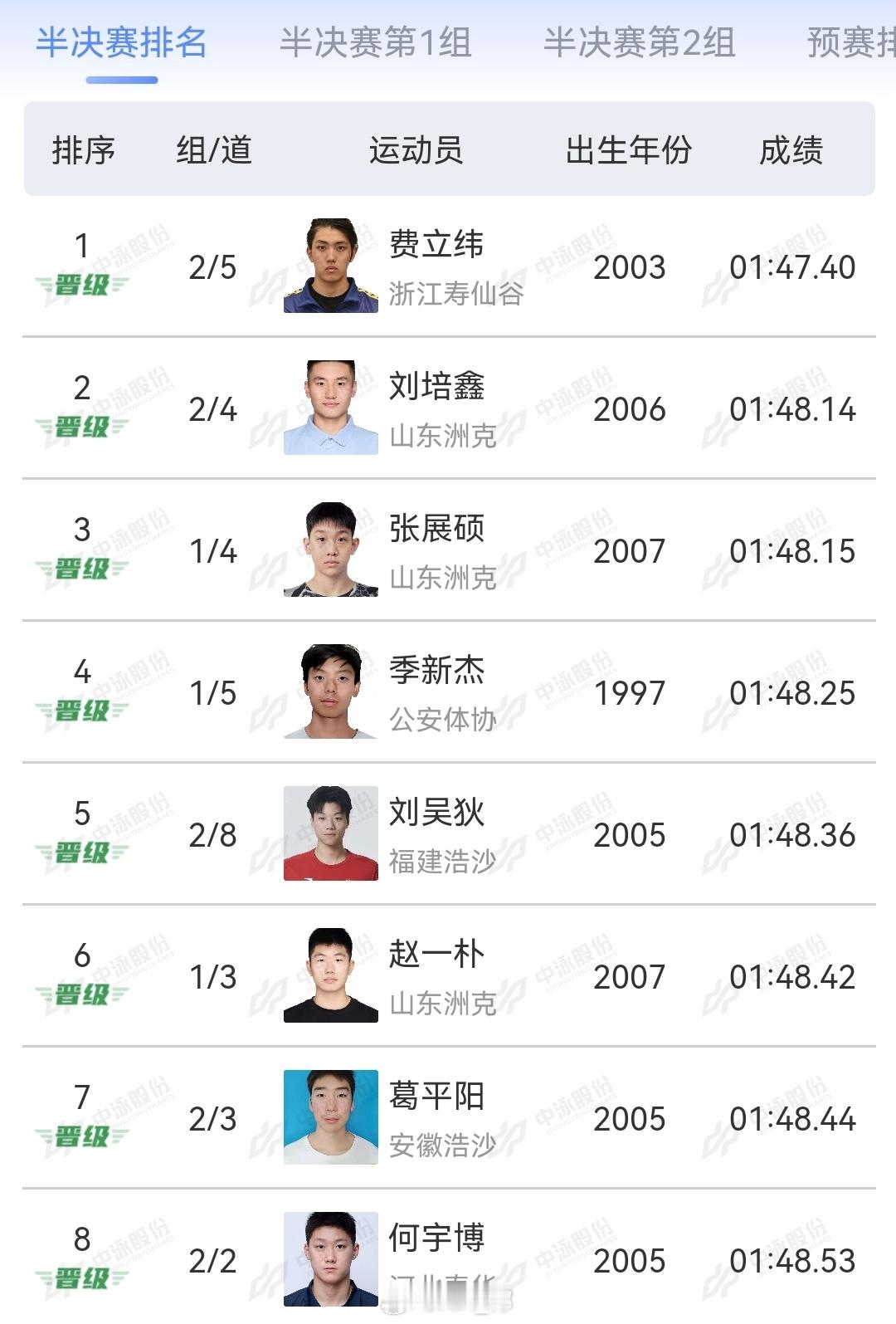 2025年全国游泳锦标赛 男200自半决赛费立纬 1:47.40刘培鑫 1:48