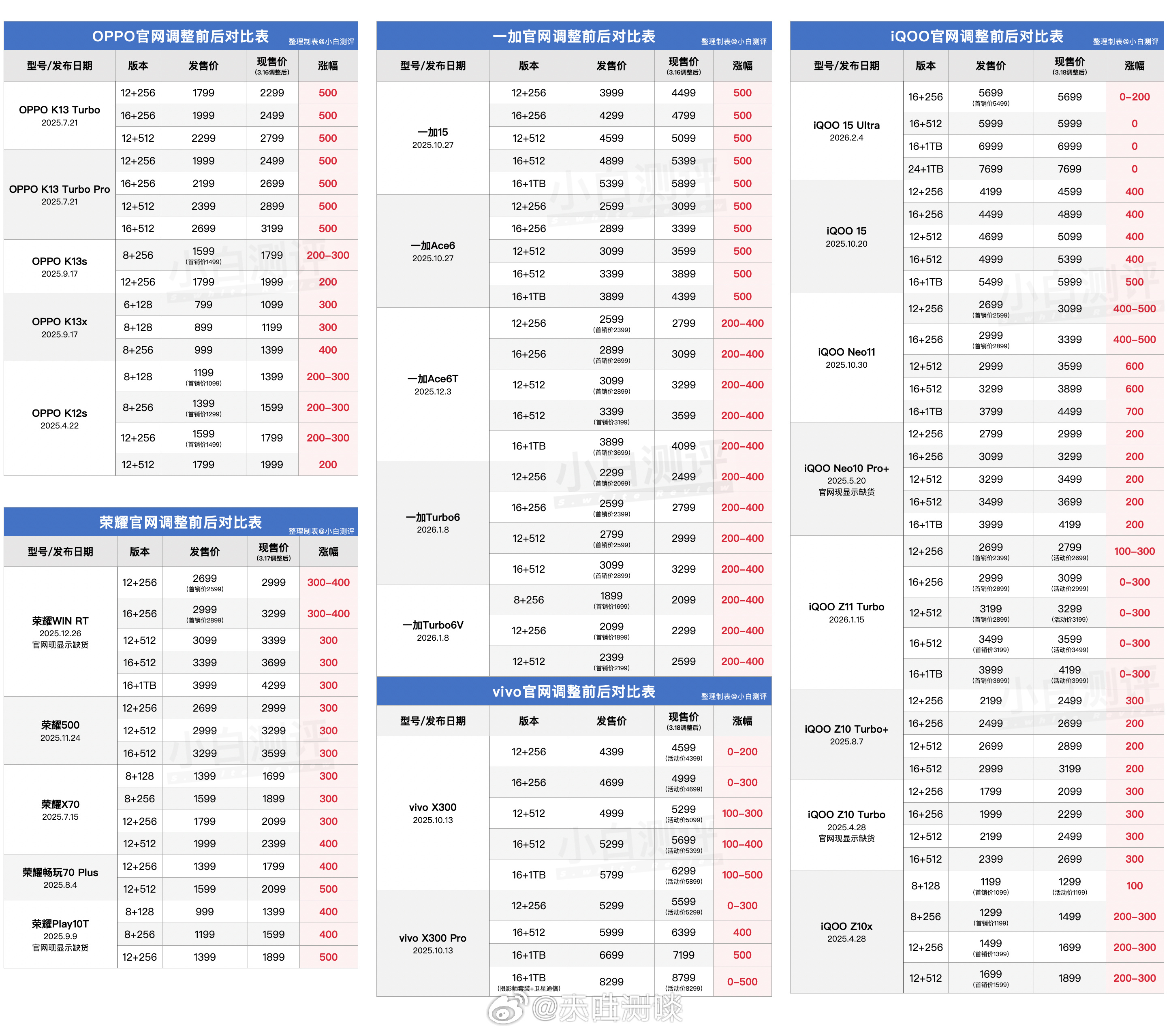 天真的塌了！这是“小白评测”整理的OPPO、vivo、荣耀已涨价机型原售价与现售