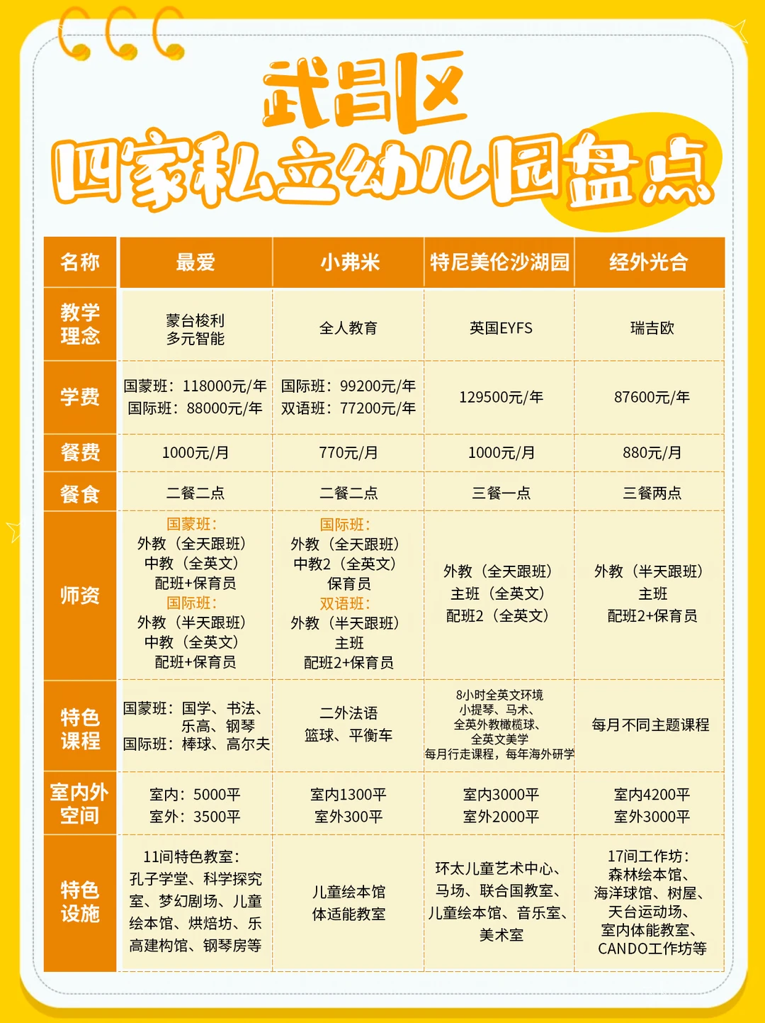 武昌区幼儿园｜4家超人气私立幼儿园对比