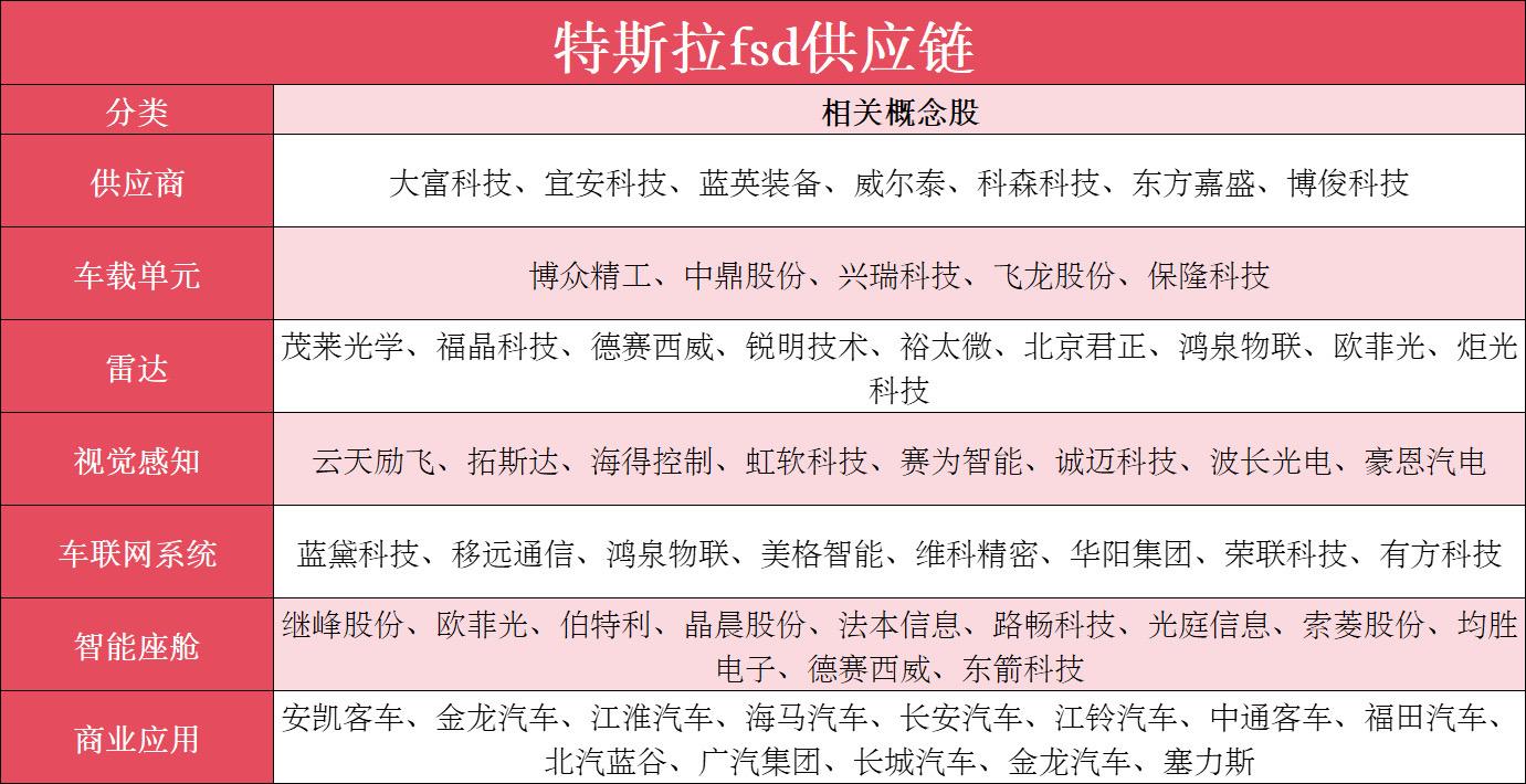 特斯拉fsd概念股名单。🚀家人们👋，2 月 25 日特斯拉官方推送...