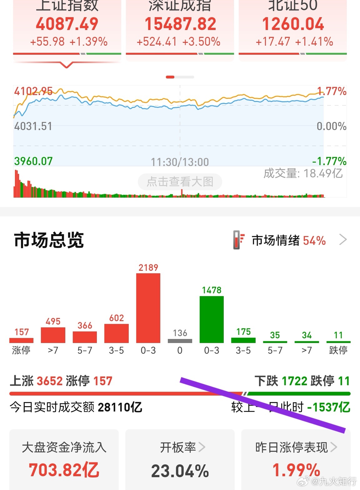 净流入700多亿，但整体缩量1500多亿，说明主力资金进入了抱团股，这是涨停数量