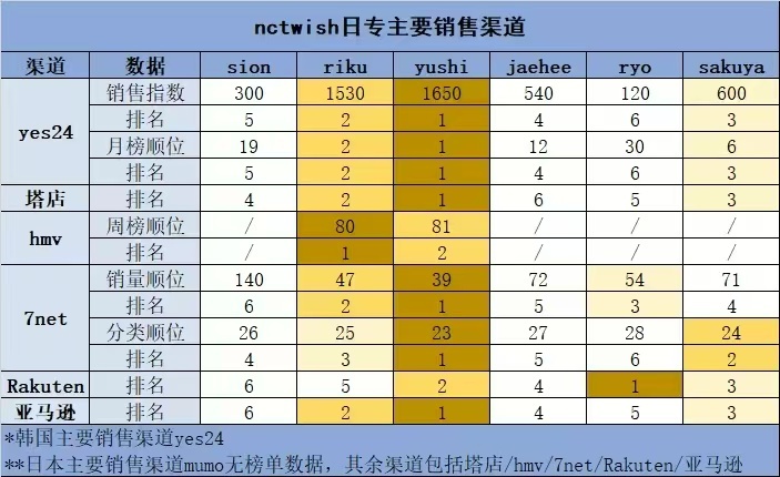 如何看待前田陆最新日专日韩平台都卖不过yushi，上次回归中暑也比吴是温少只排第