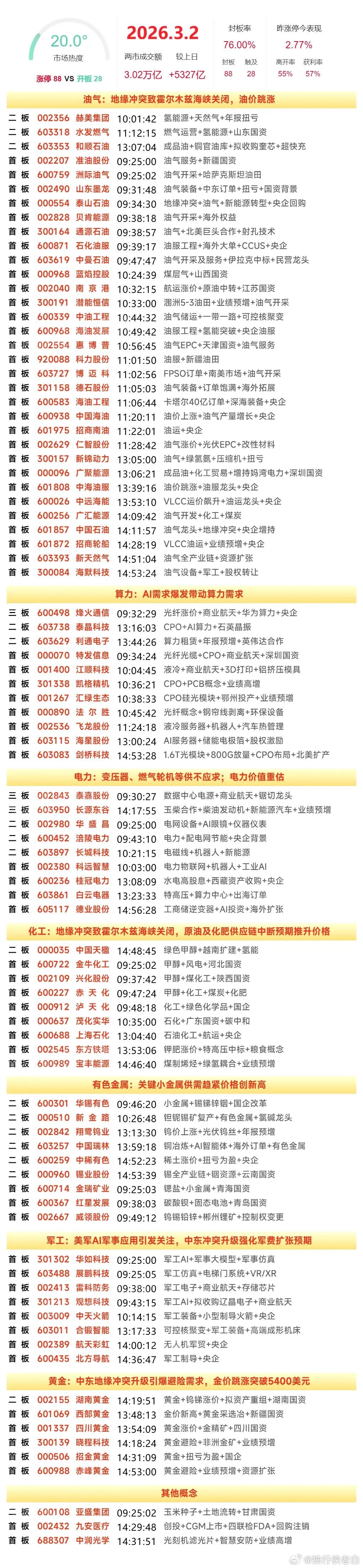 3月2日复盘：湖南黄金、雷科防务、通源石油、华胜天成、金正大隔日走势的一些看法！