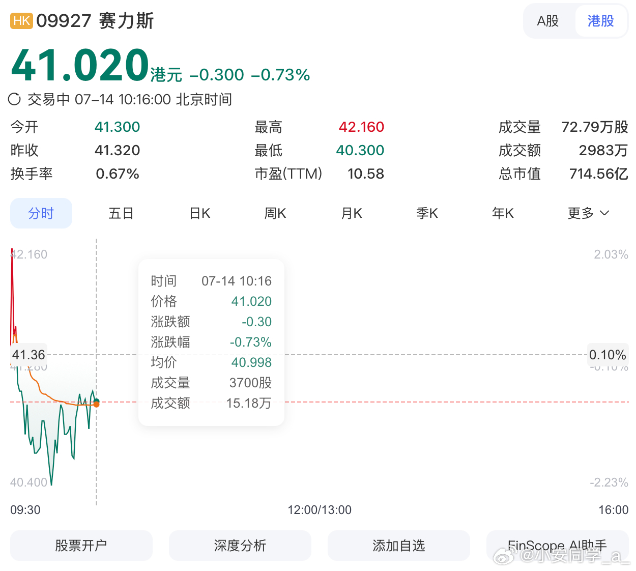 看了下，赛力斯目前的股价情况，还算稳定，没有继续恐慌抛售。但现在拿不拿的住，会不
