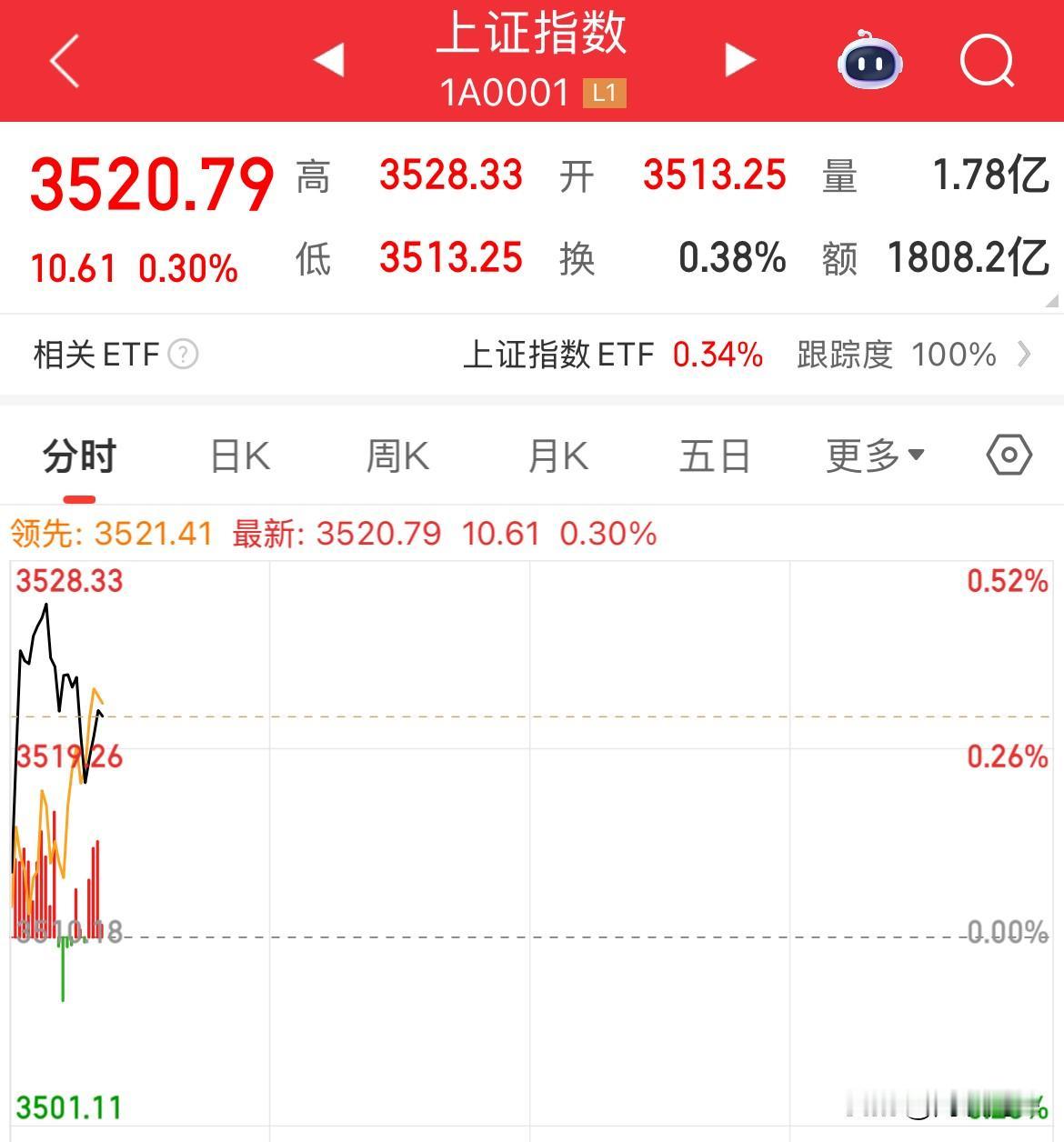 牛市？属于银行板块牛市，上证上涨0.3%

周一开盘指数分化，大金融也分化了，银