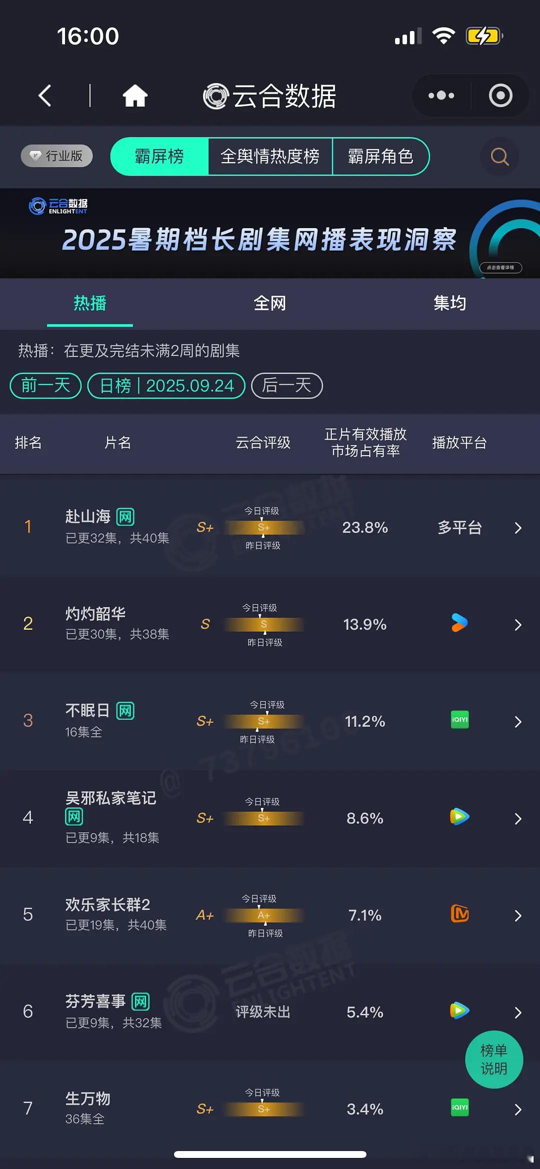 9.24 云合 赴山海23.8% 评级还是左移灼灼韶华13.9% 不眠日11.2