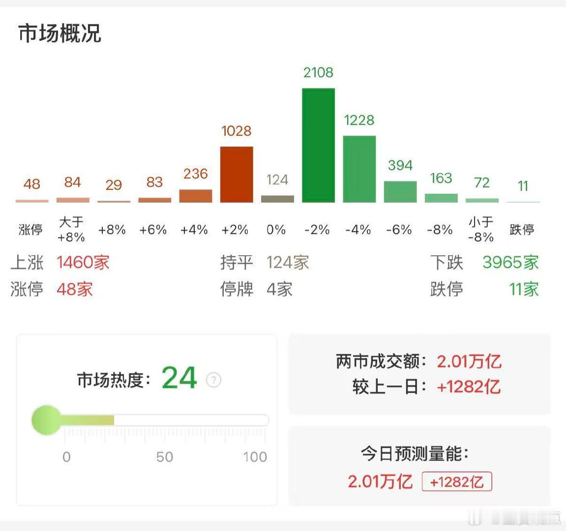 全市场近4000股下跌红利股全面走强 【收评：双创指数均跌超3% 黄金、煤炭板块
