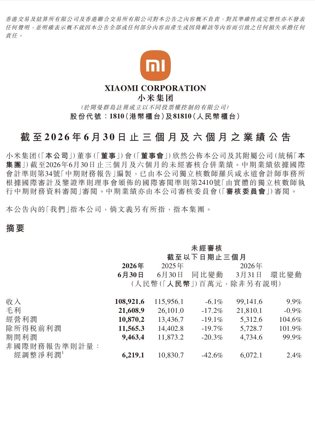 小米汽车销量狂飙，但仍在赔钱卖车！
8月18日，小米发布2026年第二财季业绩。