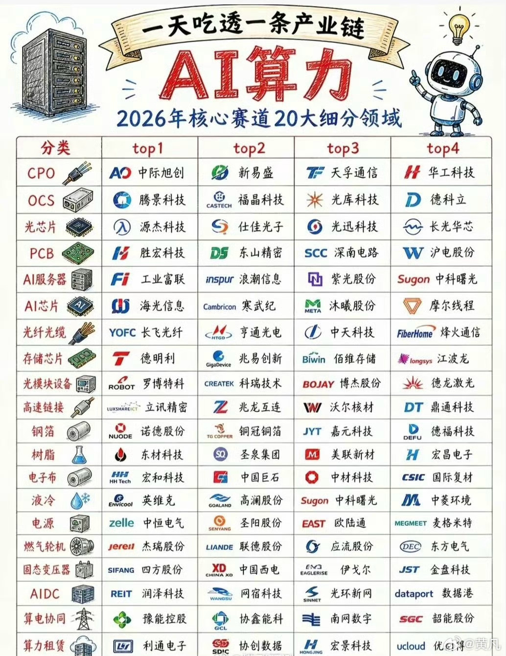 网友们借助AI整理的AI各赛道热门公司。里面赫然出现“光纤光缆”赛道。我不由得想