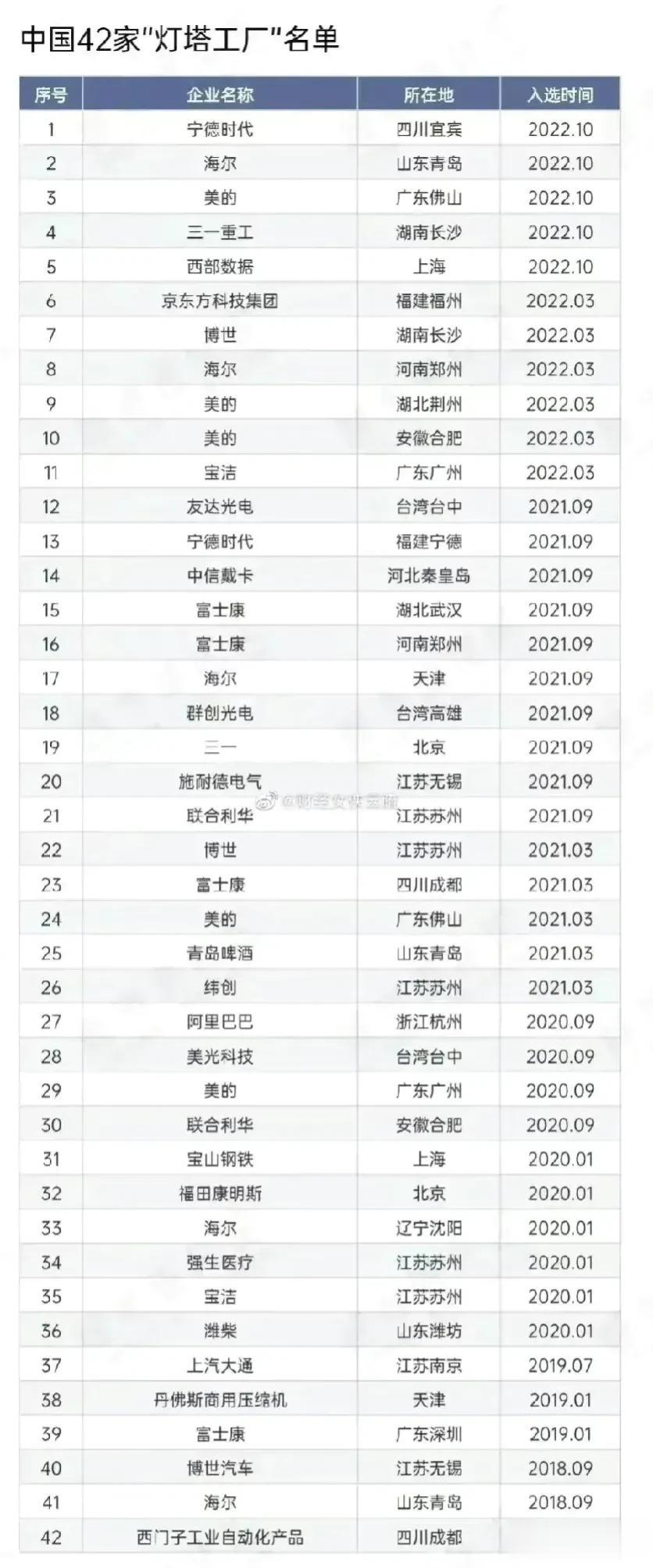 中国42家灯塔工厂🏭名单