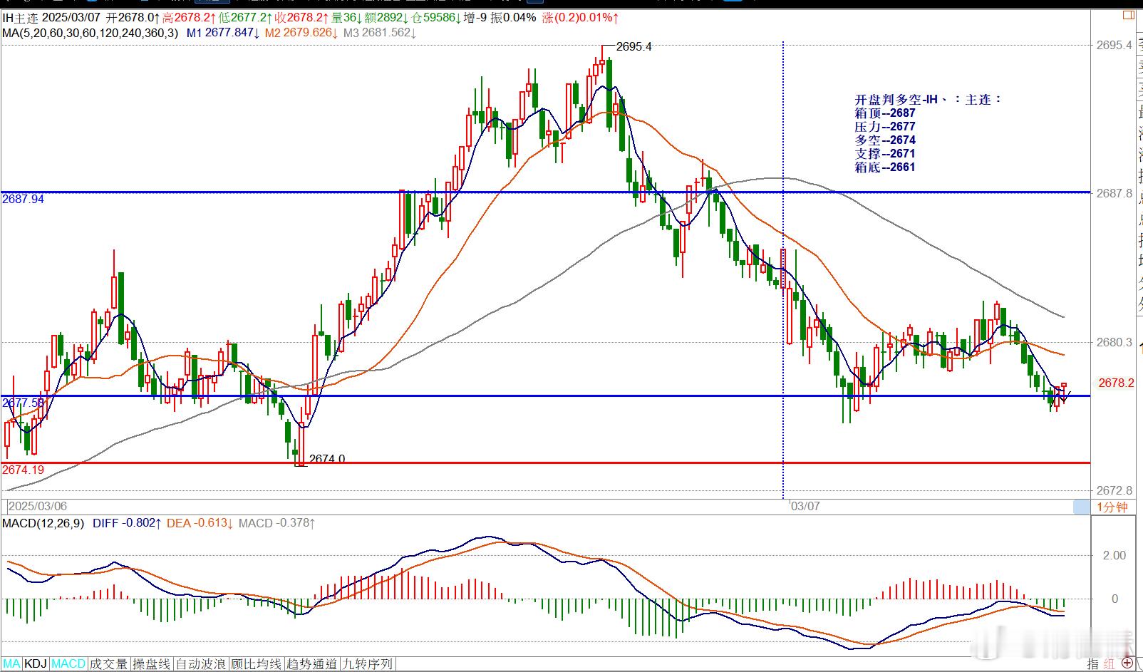 开盘判多空-IH、：主连：箱顶--2687压力--2677多空--2674支撑-