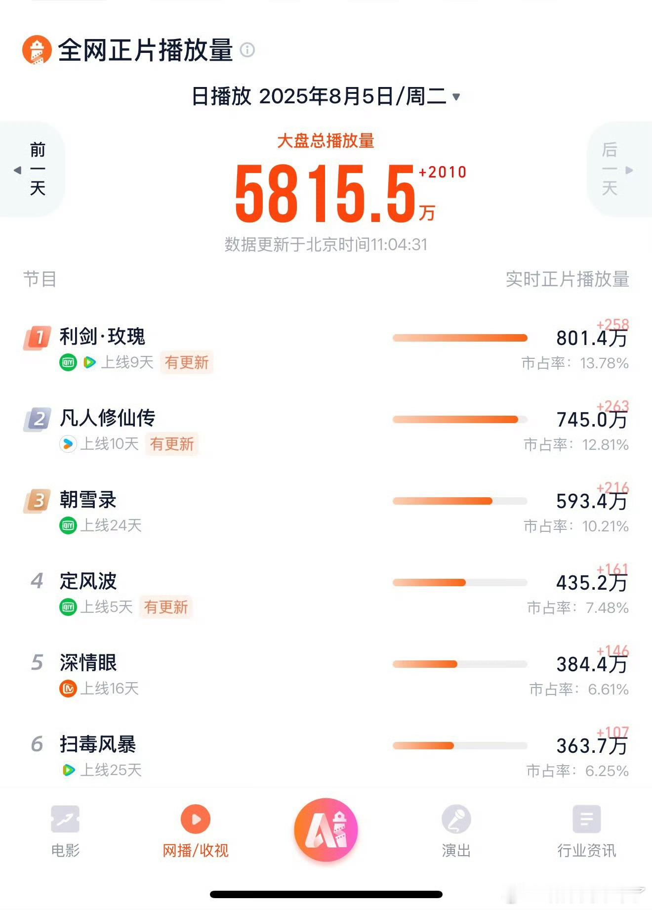 李兰迪、敖瑞鹏的朝雪录都完结多久了灯塔还在第三[举手] ​​​