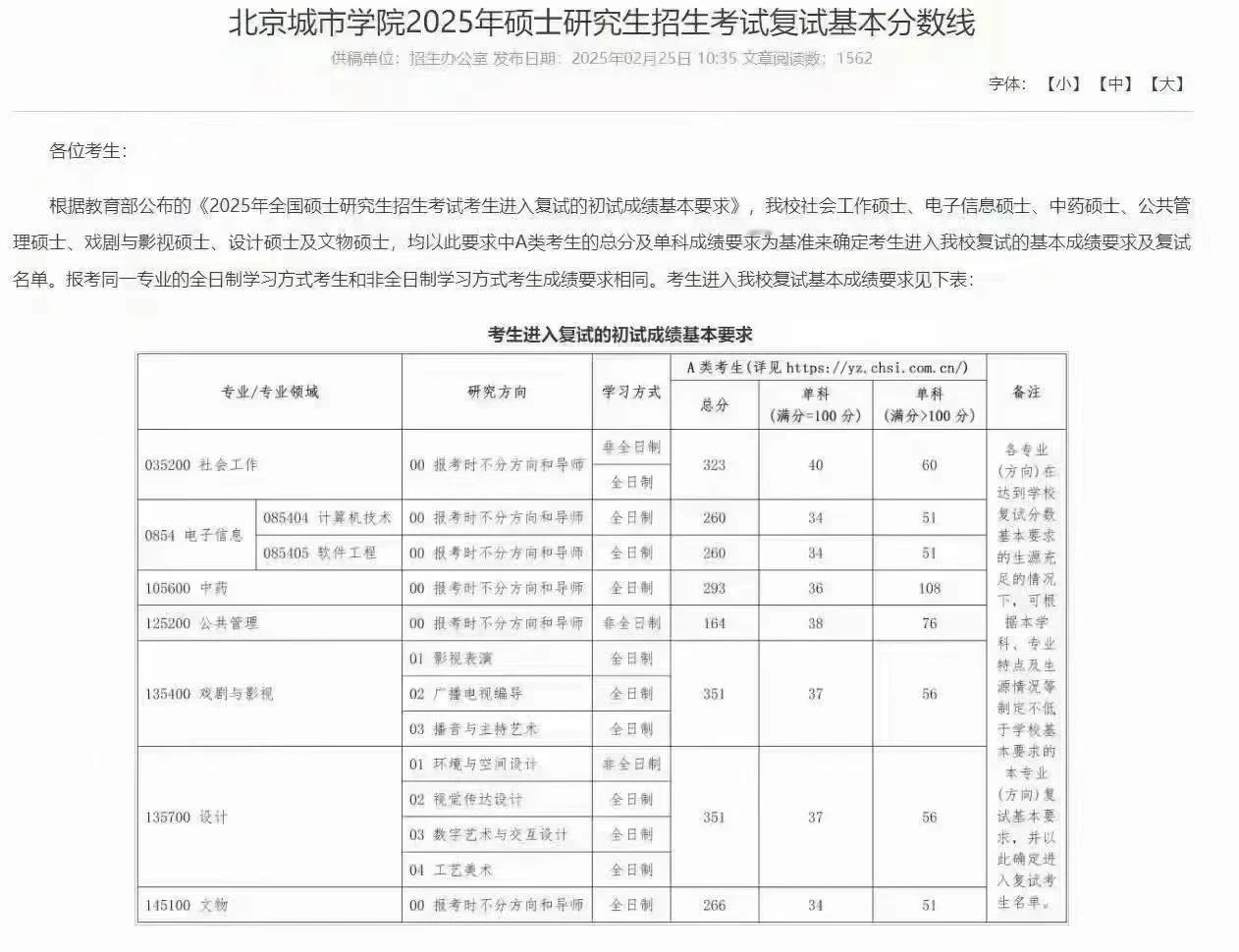 2025年考研，北京城市学院发布复试线，今年是真快啊！希望今年考研的同学早一点准