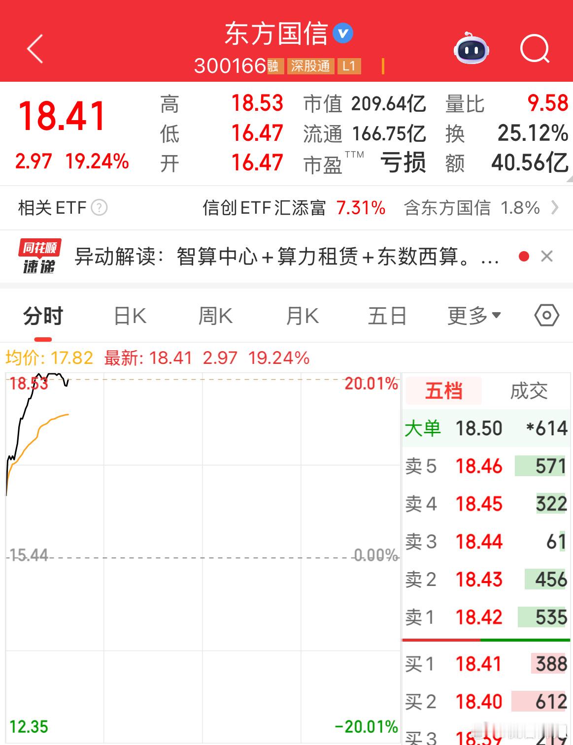 果然节前不缩量就是机构看好节后行情，今天开盘后资金就全力往上攻，两市放量至3万亿