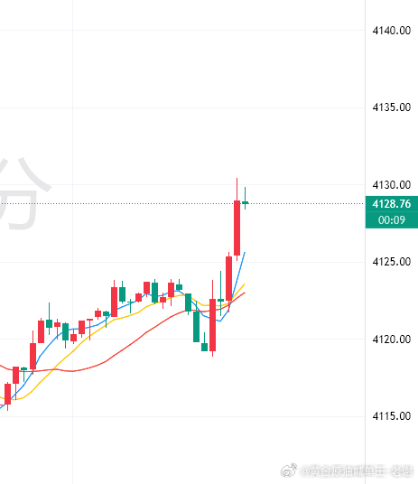 黄金现价4128附近位置空一次，防守6美金，目标先看百点，期间浮盈自行护利[握手