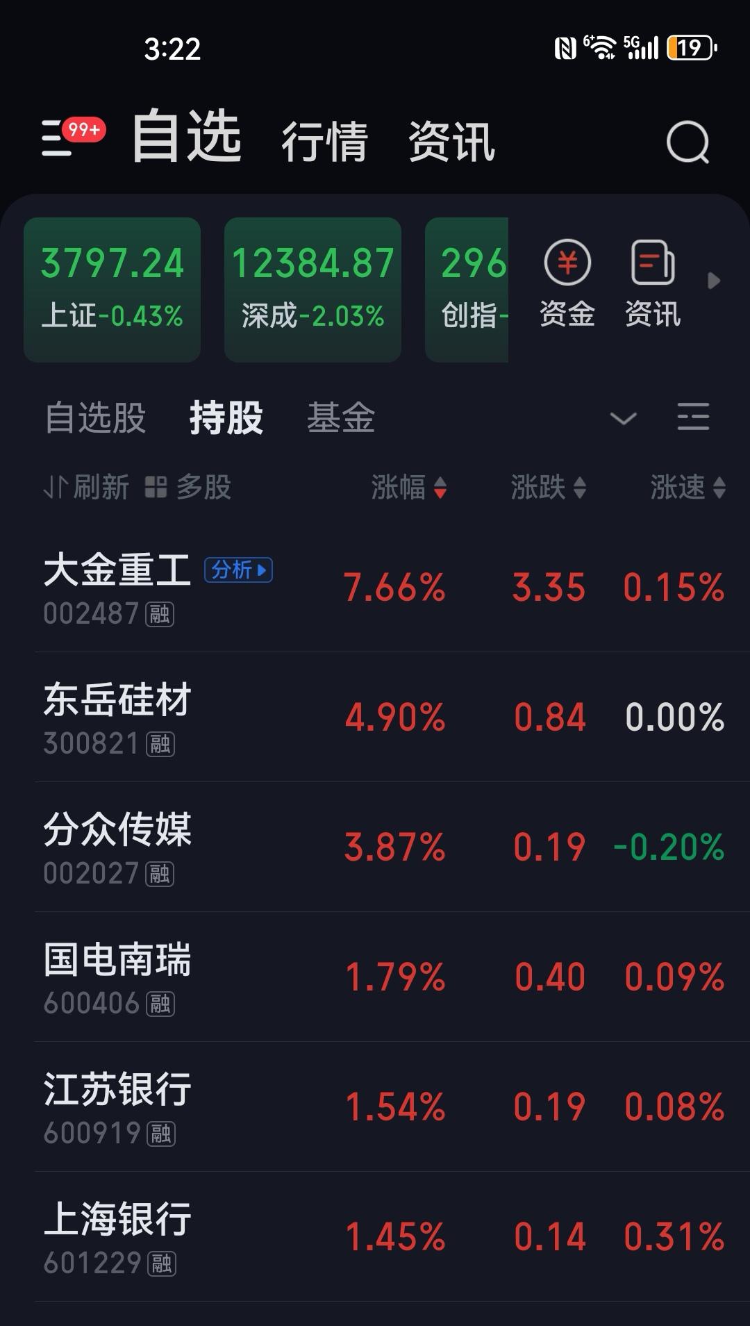上周证监会刚开完座谈会，周末各类利好消息铺天盖地，可A股市场的实际表现还是让多数