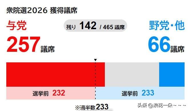 结果出来了！
高市早苗将带领她的内阁继续执政，她现在还没有发表讲话，按理说她是会