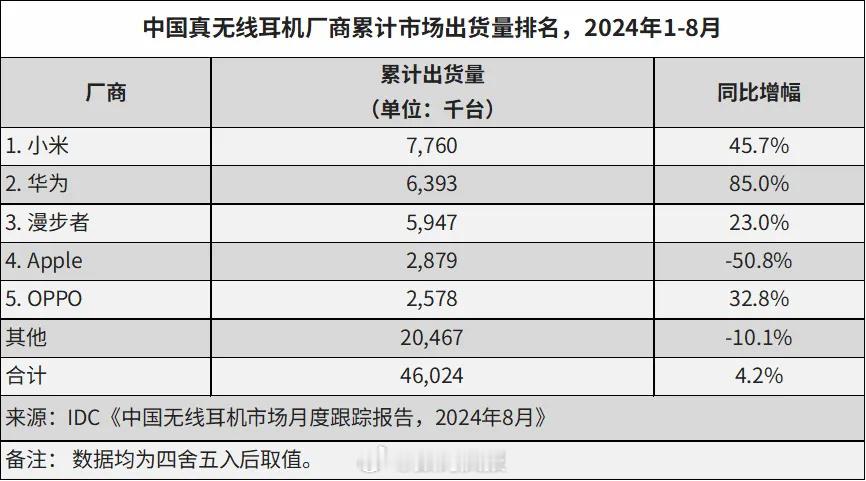 1-8月中国TWS耳机厂商累计出货量top5① 小米，约776万台，同比+45.