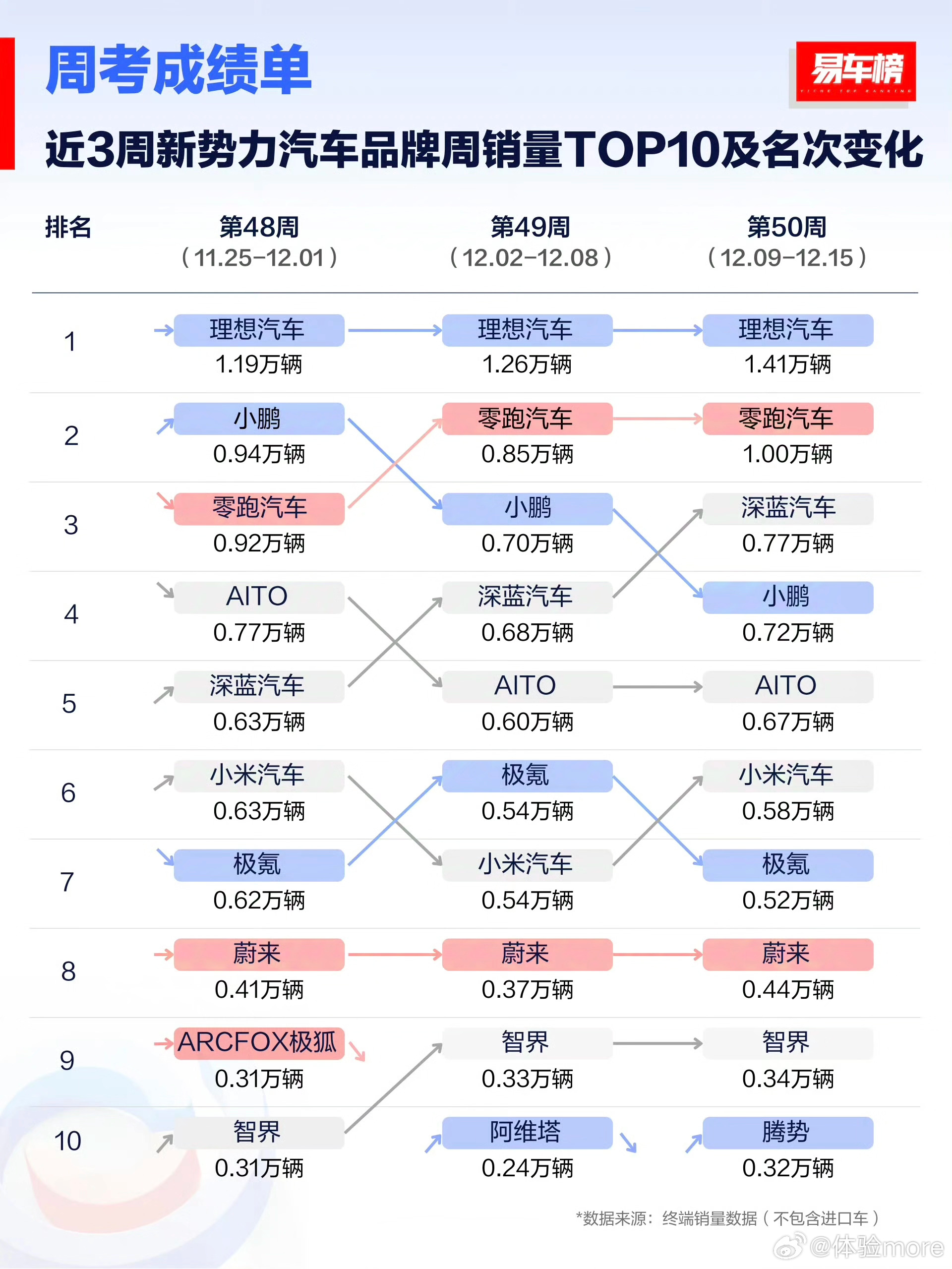 小米SU7基本上都是新增订单量大于交付量[允悲]，现有产能也就周6K左右，YU7