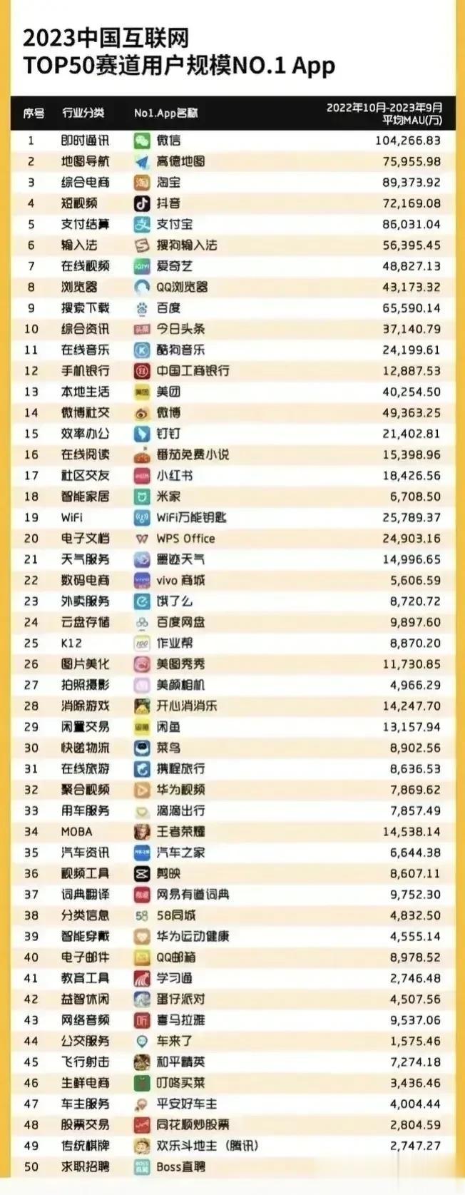 某机构发布2023国人最喜欢的APP前50名。你不觉得少了哪个重磅APP吗？#数