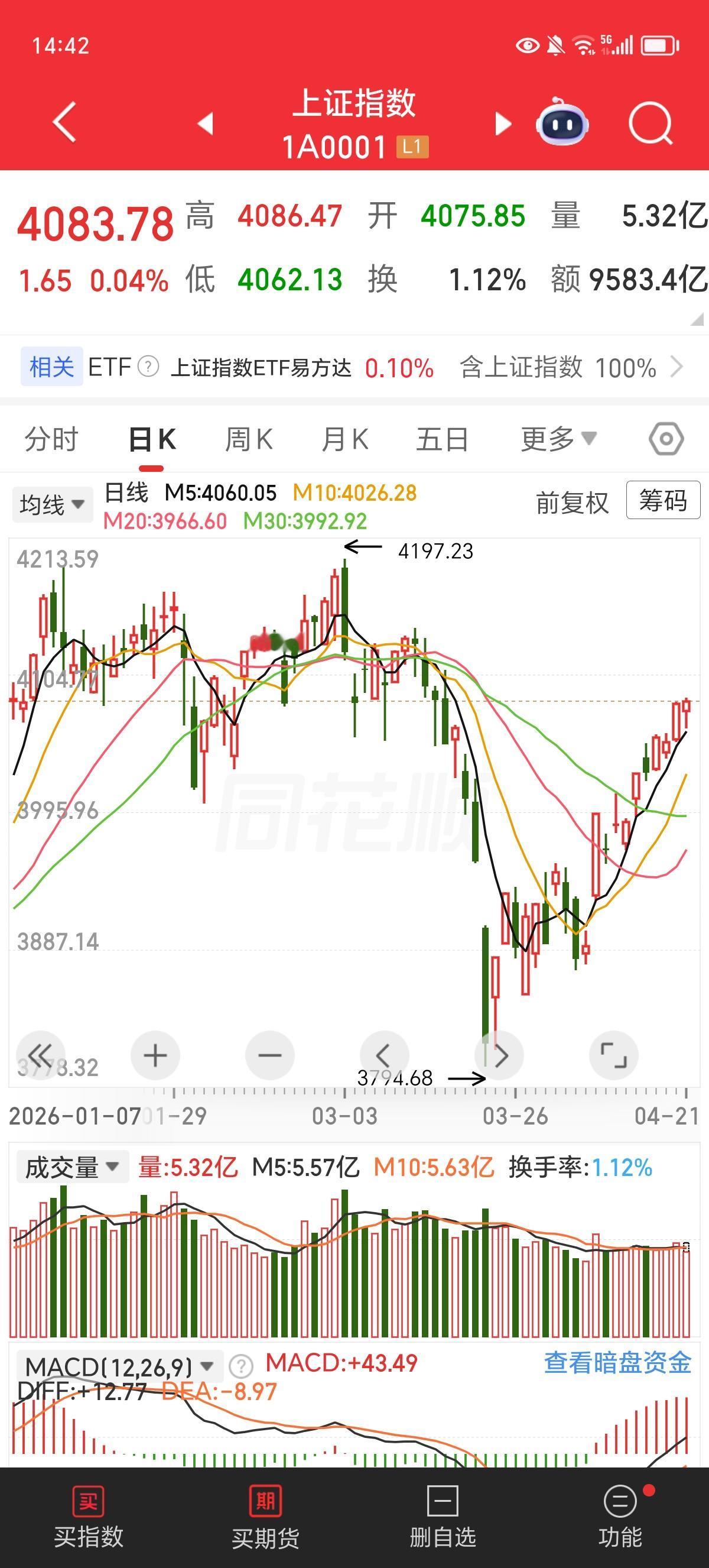 周二收盘前评论：红盘莫欢喜，明天继续夯。

60日线的位置。需要上下反复几次，才